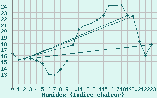 Courbe de l'humidex pour Chartres (28)