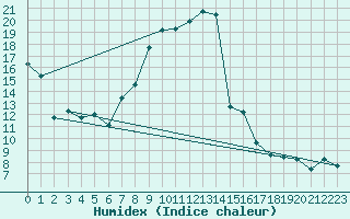 Courbe de l'humidex pour Tholey