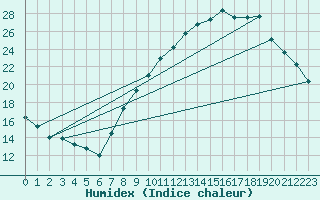 Courbe de l'humidex pour Grenoble/agglo Le Versoud (38)