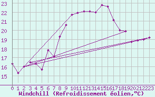 Courbe du refroidissement olien pour Zaragoza-Valdespartera
