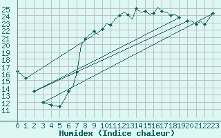 Courbe de l'humidex pour Bournemouth (UK)