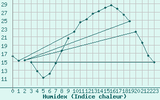 Courbe de l'humidex pour Zamora