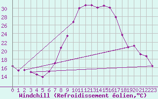 Courbe du refroidissement olien pour Andeer
