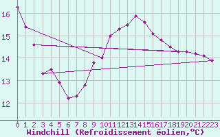 Courbe du refroidissement olien pour Fuengirola