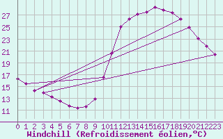 Courbe du refroidissement olien pour Le Vigan (30)