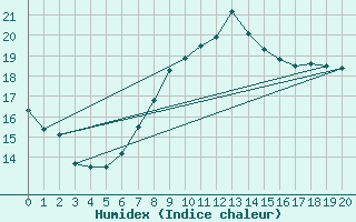 Courbe de l'humidex pour Wien-Donaufeld