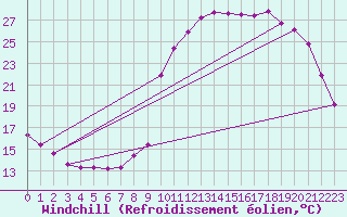 Courbe du refroidissement olien pour La Javie (04)