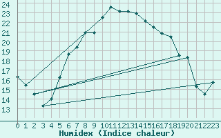 Courbe de l'humidex pour Hald V