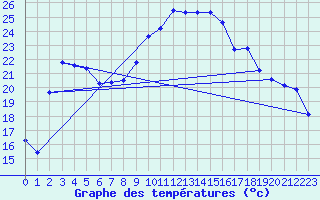 Courbe de tempratures pour Figari (2A)