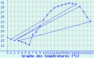 Courbe de tempratures pour Seichamps (54)