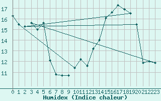 Courbe de l'humidex pour Chteauroux (36)