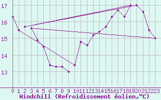 Courbe du refroidissement olien pour Brignogan (29)