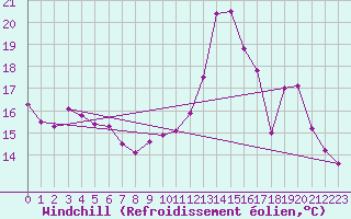 Courbe du refroidissement olien pour Mont-Saint-Vincent (71)