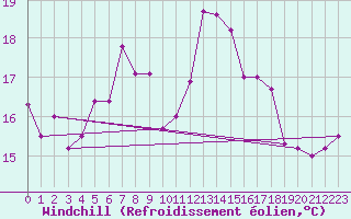 Courbe du refroidissement olien pour Leba