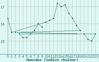 Courbe de l'humidex pour Thyboroen