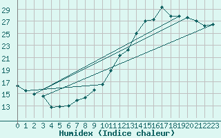 Courbe de l'humidex pour Bouligny (55)