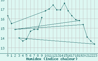 Courbe de l'humidex pour Estepona