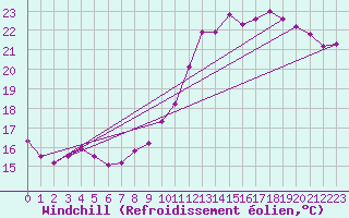 Courbe du refroidissement olien pour Roissy (95)