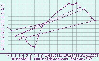 Courbe du refroidissement olien pour Auch (32)