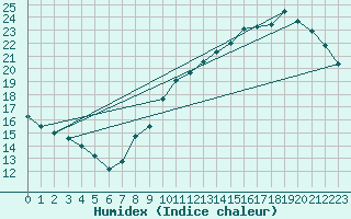 Courbe de l'humidex pour L'Huisserie (53)