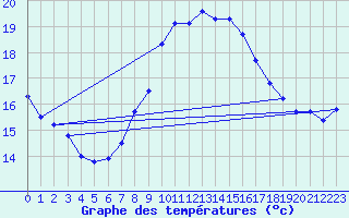 Courbe de tempratures pour Dunkerque (59)