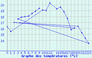 Courbe de tempratures pour Dagloesen