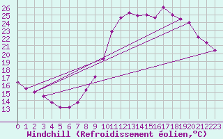 Courbe du refroidissement olien pour Thnes (74)