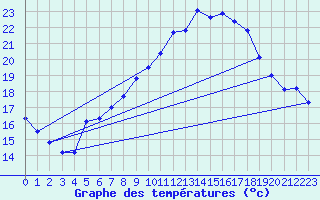 Courbe de tempratures pour Harburg