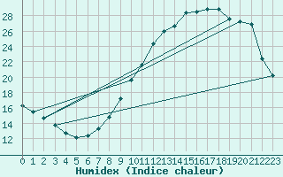 Courbe de l'humidex pour Villarzel (Sw)