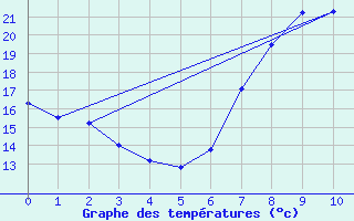 Courbe de tempratures pour Poliny de Xquer