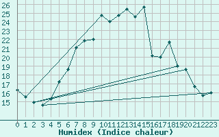 Courbe de l'humidex pour Hohwacht
