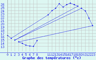 Courbe de tempratures pour Chailles (41)