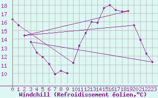 Courbe du refroidissement olien pour Triel-sur-Seine (78)