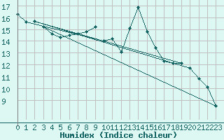 Courbe de l'humidex pour Warth