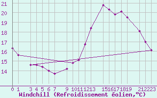 Courbe du refroidissement olien pour Guret Grancher (23)