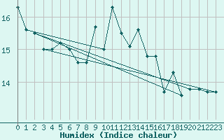 Courbe de l'humidex pour Soederarm