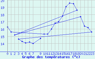 Courbe de tempratures pour Eindhoven (PB)