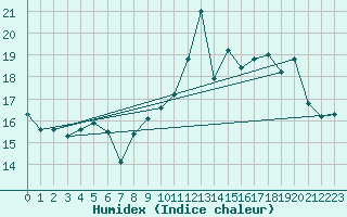 Courbe de l'humidex pour Reims-Prunay (51)