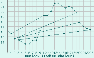 Courbe de l'humidex pour Toulon (83)