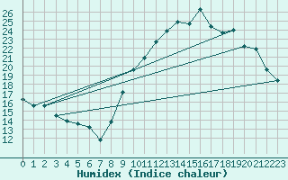 Courbe de l'humidex pour Montpellier (34)
