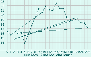 Courbe de l'humidex pour Brescia / Ghedi
