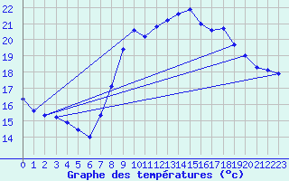 Courbe de tempratures pour Dunkerque (59)