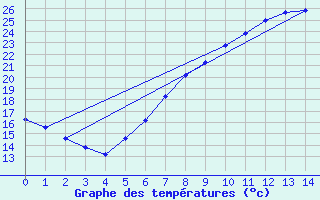 Courbe de tempratures pour Rahden-Kleinendorf