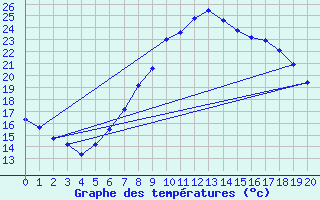 Courbe de tempratures pour Lindenberg