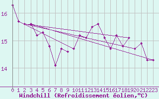 Courbe du refroidissement olien pour Pirou (50)