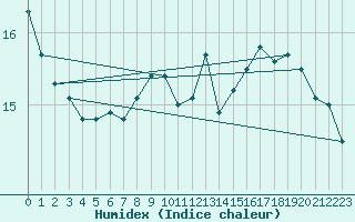 Courbe de l'humidex pour la bouée 6100002