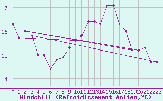 Courbe du refroidissement olien pour Pointe de Chemoulin (44)