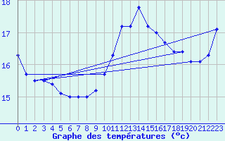 Courbe de tempratures pour Ile du Levant (83)