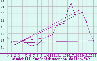 Courbe du refroidissement olien pour Leign-les-Bois (86)