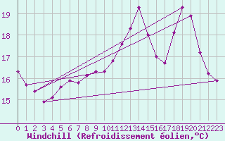 Courbe du refroidissement olien pour Rennes (35)